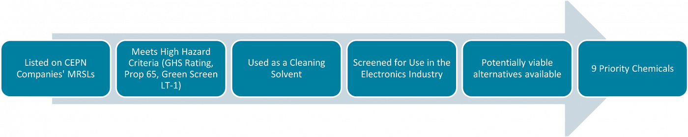 CEPN Selection Process