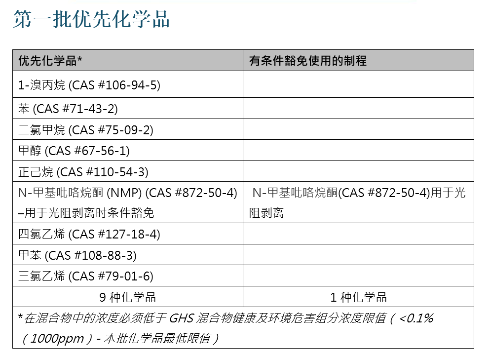Priority Chemicals in Simplified Chinese